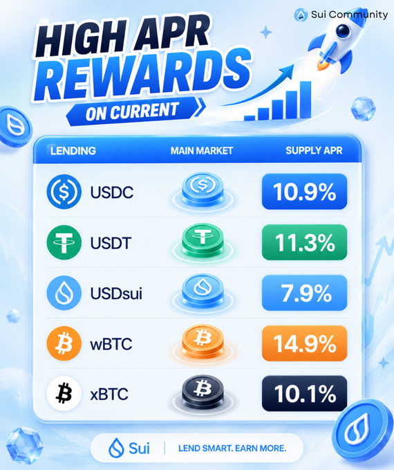 A Sui Community promotional graphic titled 'HIGH APR REWARDS ON CURRENT' displays supply APR rates for lending on the main market: USDC at 10.9%, USDT at 11.3%, USDsui at 7.9%, wBTC at 14.9%, and xBTC at 10.1%, with the tagline 'LEND SMART. EARN MORE.'