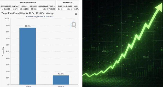 The image shows a financial chart of an 8z real options meeting dated 28 Oct 2026, displaying Target Rate Probabilities for the Fed Meeting with an 86.2% probability of the 375-400 range and 13.8% for 400-425, paired with a green upward-trending arrow graphic symbolizing bullish market momentum — complementing the post's optimistic outlook on winners like $APE, $AXS, and $GALA along with bullish liquidity and sector momentum.