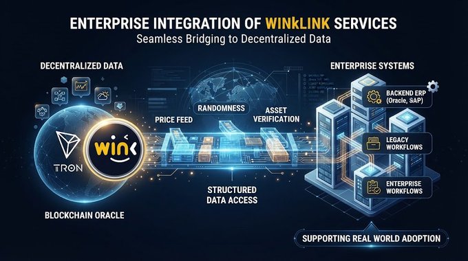 An infographic titled 'ENTERPRISE INTEGRATION OF WINKLINK SERVICES - Seamless Bridging to Decentralized Data', showing TRON and Wink logos connecting to enterprise systems like Oracle and SAP.