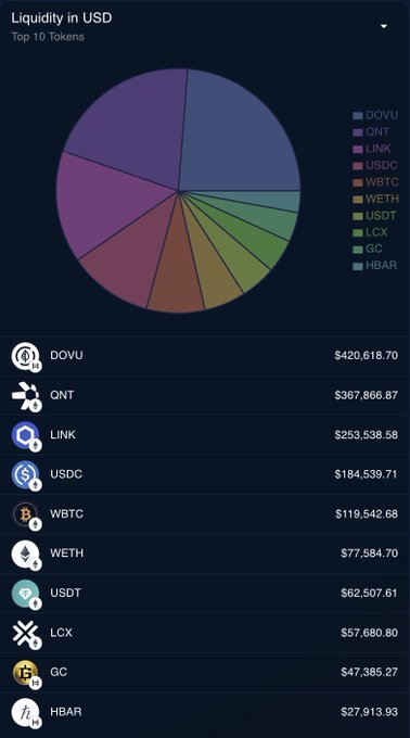 The image shows a pie chart with different cryptocurrencies represented by their respective values, such as Bitcoin, Etherium, Ripple, and Litecoin. The chart displays the current top remaining assets for each cryptocurrency over the past six days. The largest slice of the pie represents Bitcoin at $DOVU, while Etherium is shown in smaller portions on the right side of the image. Ripple has a larger portion compared to other cryptocurrencies, with its value represented by a large slice of the pie. Litecoin's representation is relatively small, indicating that it is not currently one of the top remaining assets. The chart provides an overview of the cryptocurrency market and how the values have changed over time.