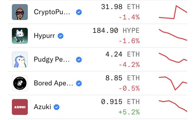 The image displays a list of NFT collections with their floor prices in ETH and 24-hour price changes: CryptoPunks at 31.98 ETH (-1.4%), Hypurr at 184.90 HYPE (-1.6%), Pudgy Penguins at 4.24 ETH (-4.2%), Bored Ape at 8.85 ETH (-0.5%), and Azuki at 0.915 ETH (+5.2%). Despite mostly showing price declines, the post argues NFTs are undervalued, suggesting the recent dips represent a buying opportunity rather than a bearish signal.