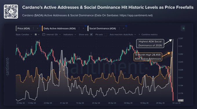 The image shows a graph with a downward trend across multiple days, specifically focusing on price falls forADA (active dollar alternatives & social dominance). A caption below reads "New: $ADA falls below 0.16 for first time since December 202." which indicates that the price has fallen below 0.16 during this period. The social dominance of ADAs is shown to be high in 2006, suggesting a significant increase or dominance within the market.