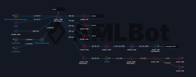 A dark-themed blockchain transaction flow diagram with the 'MLBot' watermark, showing complex transaction paths with various wallet addresses and token movements.