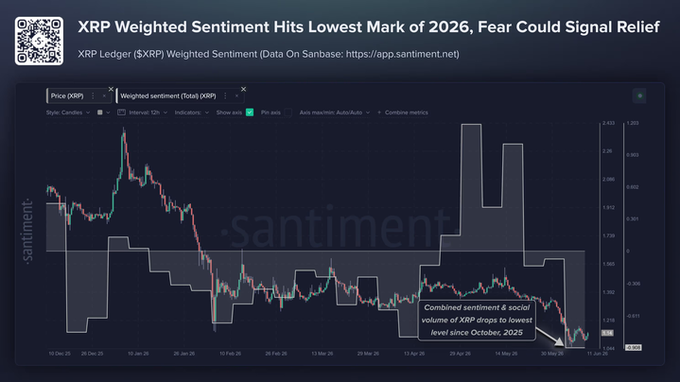 The image shows an upward-trending cryptocurrency, XRP (weighing sentiment hits lowest mark of 2016), with its price displayed over time against a blue background that includes a chart indicating its market performance since October 2015 and beyond. A caption is present on the right side of the image stating "MARKETS: $XRP social sentiment has hit its weakest reading since October  2025, a level that has historically preceded the token' s strongest rebounds", which indicates an analysis of recent trends in the cryptocurrency's value over time.
