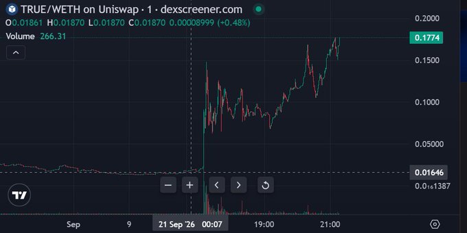 A TradingView price chart of the TRUE/WETH pair on Uniswap shows a dramatic single-day surge from ~$0.01646 to $0.1774 (+0.48%), representing roughly a 10x increase on 266.31 in volume — visually confirming the "single day 10x on a token" claim in the post.