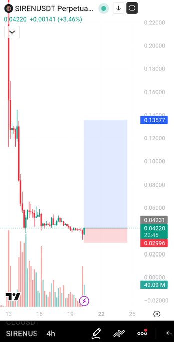 !"A stock chart of SIREN, with a red line showing a downward trend indicating that the price has dropped below $5," which supports the statement that the stock has high leverage.