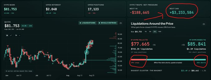 The image shows a Hyperliquid trading dashboard displaying $HYPE at $81.753 with a market cap of $81.753K, highlighting key liquidation data including 45 longs and 815 shorts (97% of longs) within 5% of the current price, and net pressure of +$3,233,584 in the next 1H. The circled figures illustrate the post's point: liquidation risk for $HYPE long positions has surged dramatically from just 1% at ~$80.481 to 19% ($745K liquidations) as it approaches the $77.665 longs liquidation price.