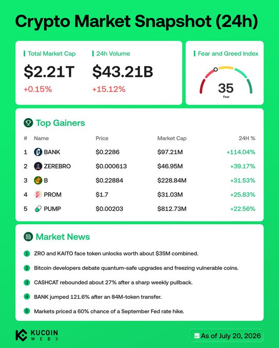 A KuCoin Web3 crypto market snapshot dated July 20, 2026, shows a total market cap of $2.21T (+0.15%) and 24h volume of $43.21B (+15.12%), with a Fear and Greed Index of 35 (Fear). The top 5 gainers are BANK (+114.04% to $0.2286), ZEREBRO (+39.17%), B (+31.53%), PROM (+25.83%), and PUMP (+22.56%), while market news highlights CASHCAT's 27% rebound, a 60% chance of a September Fed rate hike, and a combined $35M token unlock for ZRO and KAITO.