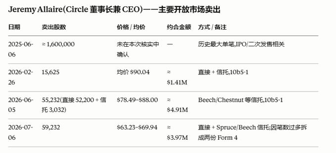 A table detailing Jeremy Allaire's (Circle Chairman/CEO) insider stock sales, including dates, shares sold, prices, and amounts (e.g., IPO, $1.41M, $4.91M).