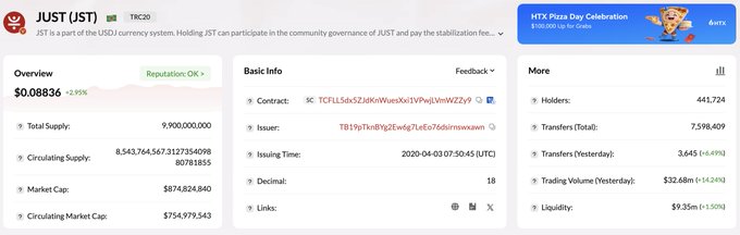 A screenshot of JUST (JST) token metrics on TRC20 displaying an overview price of $0.08836 (+2.95%) with basic info showing a total supply of 9,900,000,000 and circulating supply of ~8.54 billion, alongside key network statistics including 441,724 holders, 3,645 (+6.49%) transfers, $32.68M (+14.24%) in trading volume, and $9.35M (+1.50%) in liquidity—directly visualizing the healthy on-chain growth metrics mentioned in the accompanying post.