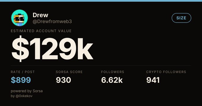 A screenshot showing Twitter/X account analytics for Drew (@Drewfromweb3) with an estimated account value of $129k, rate per post of $899, SORSA score of 930, 6.62k followers, and 941 crypto followers.