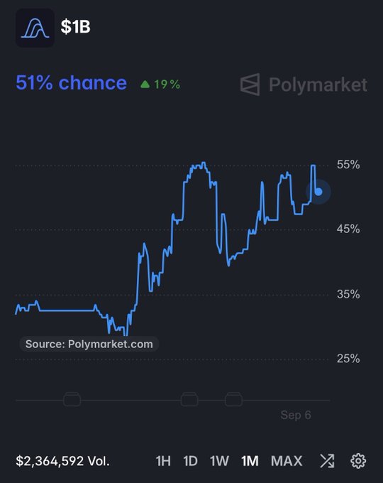A mobile app screenshot showing a Polymarket chart for $1B with a 51% chance, up 19%, displaying a blue line graph and $2,364,592 volume.