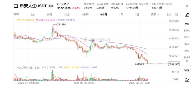 A cryptocurrency price chart on Binance showing 币安人生USDT (Binance Life USDT) trading at $0.5017, down 9.01%, with a 4-hour candlestick view and moving averages displayed.
