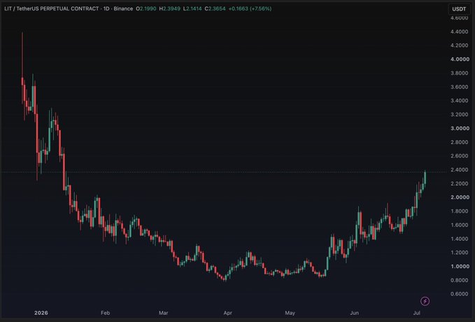 A candlestick chart of LIT/TetherUS Perpetual Contract on Binance, showing price movement from ~$4.00 down to ~$1.00 before recovering to ~$2.36 over the period from January to July 2026.