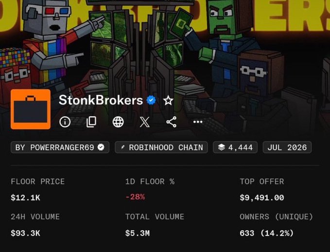 A screenshot of an NFT collection page on Robinhood Chain called "StonkBrokers" by POWERRANGER69, showing stats like a floor price of $12.1K, a 24H volume of $93.3K, and 633 unique owners.