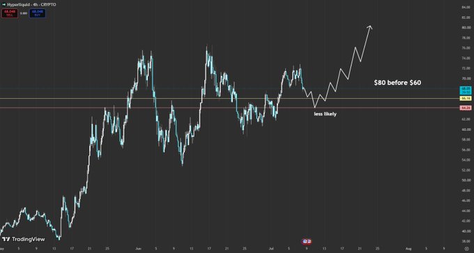 A TradingView 4-hour crypto chart showing price action with technical analysis annotations reading '$80 before $60' and 'less likely' pointing to specific price levels.