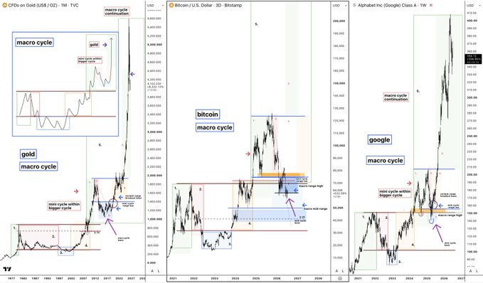 The image shows three macro cycle analysis charts comparing Gold (CFDs on Gold, US$, 1M), Bitcoin (BTC/USD, 3D), and Alphabet/Google (GOOGL, 1W), each labeled with "macro cycle continuation" and "mini-cycle within bigger cycle" annotations to illustrate parallel cyclical patterns across these assets. The charts support the post's message about forming a mini-cycle bottom base, suggesting that after a larger macro cycle top, a corrective mini-cycle bottom is underway—potentially complete or requiring one more leg lower before continuation of the broader macro uptrend.