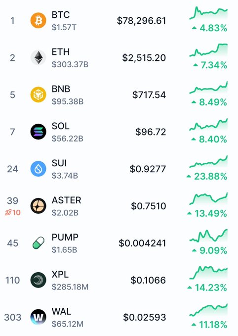 A cryptocurrency price tracker showing BTC at $78,296.61 (+4.83%), ETH at $2,515.20 (+7.34%), and notably SUI ranked #24 at $0.9277 with a leading 23.88% gain, along with other gainers including BNB (+8.49%), SOL (+8.40%), ASTER (+13.49%), XPL (+14.23%), PUMP (+9.09%), and WAL (+11.18%). The image supports the claim about $Sui's standout 23%+ performance by highlighting it as the highest percentage gainer on the list.