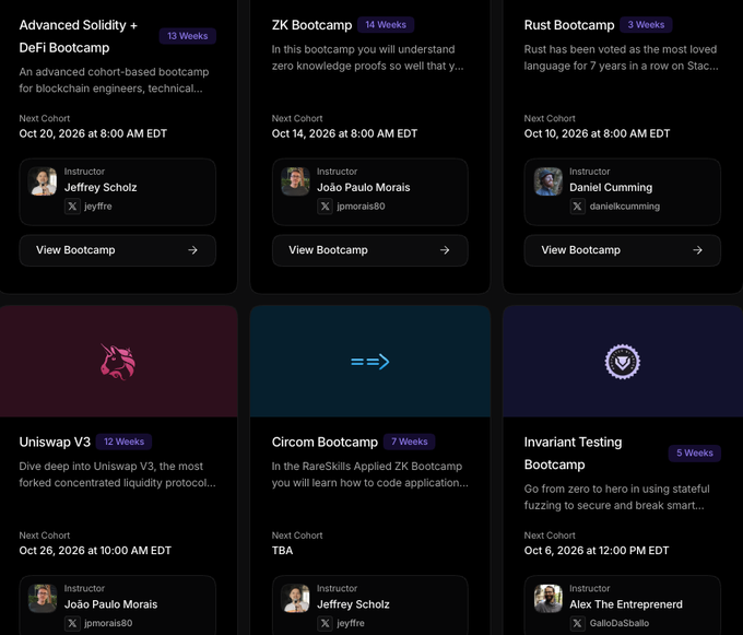 A grid showcasing six RareSkills bootcamps—including Advanced Solidity + DeFi (13 Weeks), ZK (14 Weeks), Rust (3 Weeks), Uniswap V3 (12 Weeks), Circom (7 Weeks), and Invariant Testing (5 Weeks)—each listing instructors like Jeffrey Scholz, João Paulo Morais, Daniel Cumming, and Alex The Entreprenred, along with upcoming cohort start dates. The image directly supports the post by visually presenting the curated web3 education opportunities the author recommends over traditional investments like the S&P 500 for engineers and security researchers.