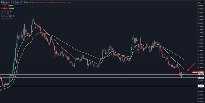 A cryptocurrency price chart for Cardano (ADA/USD) on a 4-hour timeframe, showing candlestick patterns with moving averages and a red arrow pointing to recent price action near horizontal support levels.