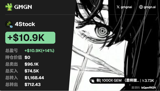A GMGN portfolio summary for the user '4Stok' showing a profit of +$10.9K (+14%) with a total P&L breakdown, displayed over an anime-style illustration of a character with a hypnotic eye.