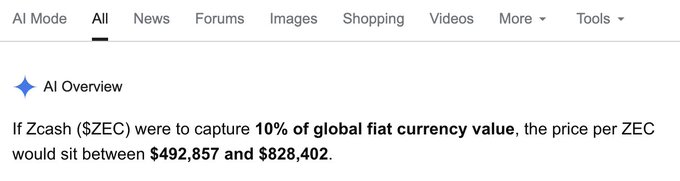 An AI Overview search result stating, "If Zcash ($ZEC) were to capture 10% of global fiat currency value, the price per ZEC would sit between $492,857 and $828,402."