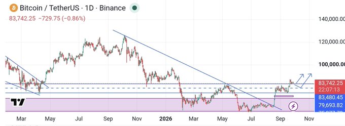 **Caption:** A daily BTC/USDT chart on Binance shows Bitcoin trading at $83,742.25 (down 0.86%), having broken above a multi-month descending trendline and now testing a key horizontal resistance zone between $83,480.45 and $83,742.25, with nearby support noted around $79,693.82.

**Relation to the post:** The chart visually confirms the analysis—price has clearly broken above the descending trendline connecting highs from late 2025, is currently retesting the $83K–$84K resistance/support flip zone (highlighted in the red band), with a successful hold here setting up the projected move toward $90K–$95K, while a rejection would risk the $79K–$81K support retest.