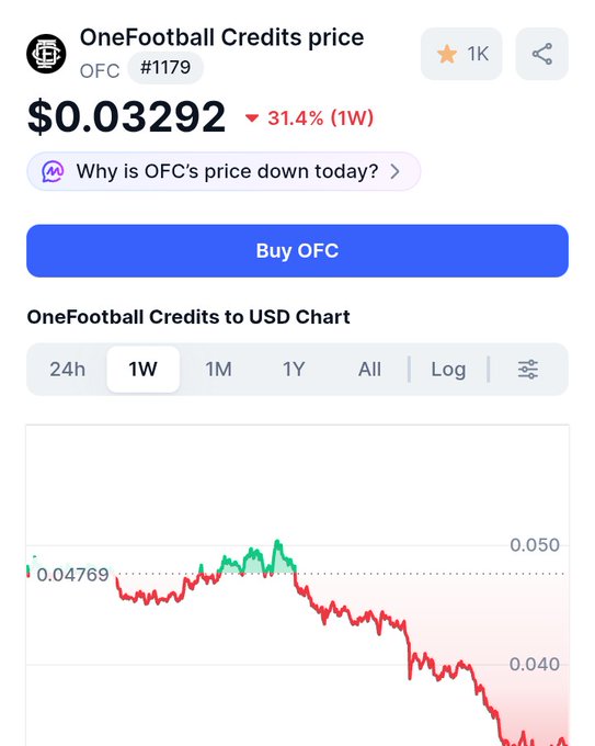The image shows a stock price chart for $OFC and shows that their price is down 35% over the last seven days. The poster also states that the football world cup is getting closer, which suggests that there could be an increase in attention and demand for the company's stock.