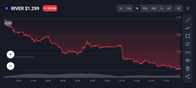 A financial chart displays the RIVER cryptocurrency at $1.299, showing a 38.04% decline with a red downward-trending line over a 7-day period on CoinMarketCap.