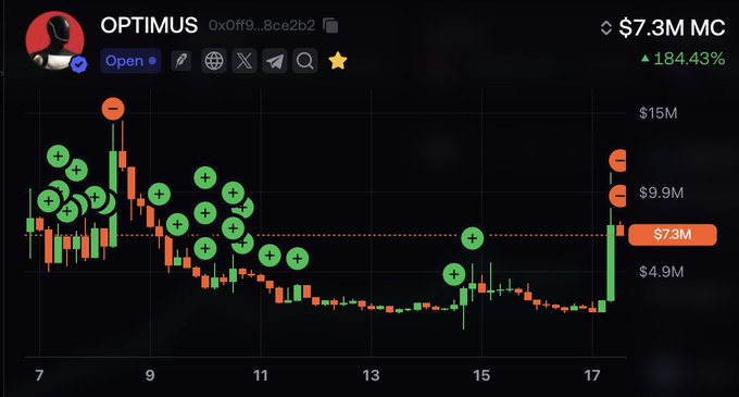Trading chart for OPTIMUS (0x0ff9...8ce2b2) showing market cap at $7.3M with a 184.43% gain, displaying candlesticks and sentiment icons.