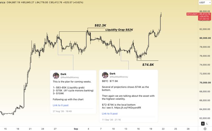 A Bitcoin price chart on TradingView showing BTC/USD around $84,887, with annotated levels at $82.3K, $82K, $74.6K, and $74K, plus tweets from @RealKiaMadMoney about weekly projections.