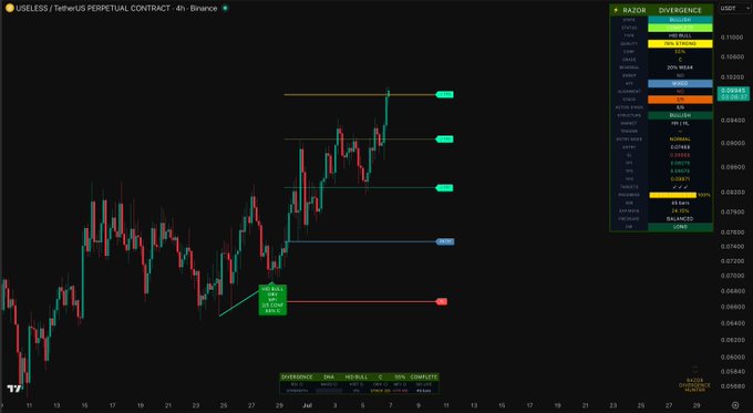 The image shows a TradingView candlestick chart for the USELESS/USDT perpetual contract on Binance's 4-hour timeframe, displaying a series of horizontal support and resistance levels annotated by the "Razor Divergence" indicator, including key zones such as PWHH at 0.10800, 20% WEAK at 0.10044, PWL at 0.09406, and a highlighted BUY/SELL divergence setup at 0.06626, suggesting a potential long entry near $0.066 for the $USELESS token.