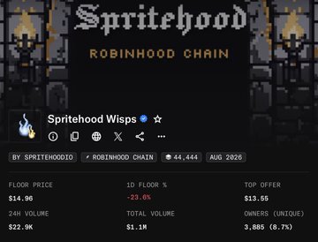 The image shows a pixel-art thumbnail for "Spritehood Robinhood Chain" with a 1D floor change of -23.6%, a floor price of $14.96, and 3,885 unique owners, representing the NFT collection referenced in the post. The post credits @ColeThereum for facilitating the smooth mint experience, aligning with the image's metadata highlighting the "ROBINHOOD CHAIN" branding and a 44,444 token supply.