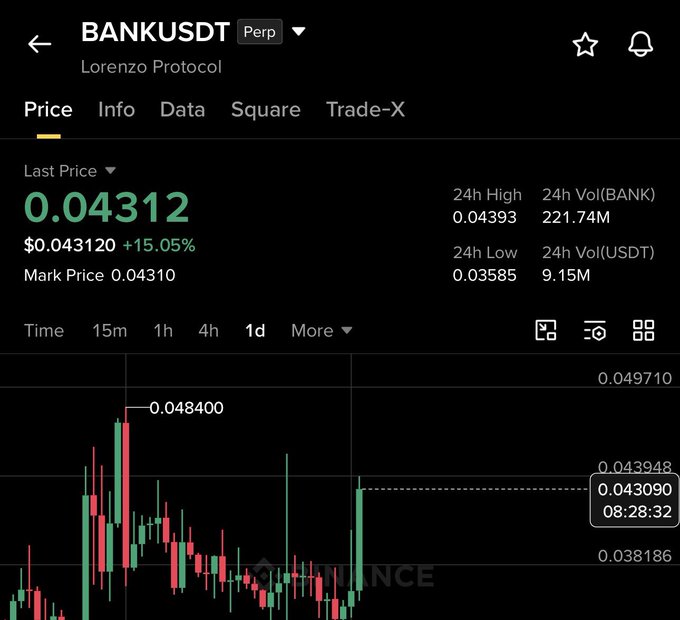 The image shows the BANKUSDT trading chart with the last price at $0.04312, which is a 15.05% increase. This supports the post's claim that $BANK has raised 20% so far by indicating a significant price surge.