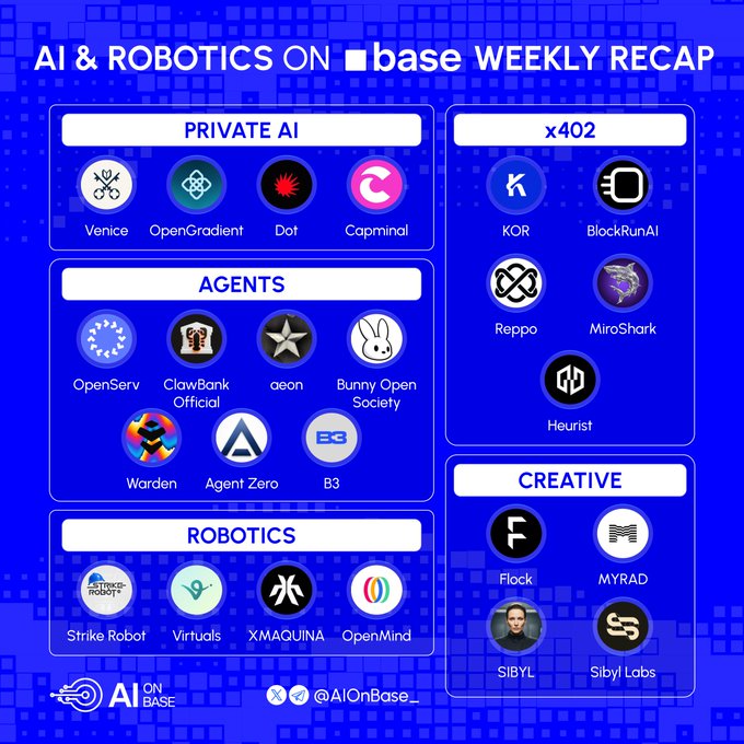 A blue-themed infographic titled "AI & ROBOTICS ON base WEEKLY RECAP" categorizes projects across five sections: Private AI (Venice, OpenGradient, Dot, Capminal), x402 (KOR, BlockRunAI, Reppo, MiroShark, Heurist), Agents (OpenServ, ClawBank Official, aeon, Bunny Open Society, Warden, Agent Zero, B3), Creative (Flock, MYRAD, SIBYL, Sibyl Labs), and Robotics (Strike Robot, Virtuals, XMAQUINA, OpenMind), with the AI on Base logo and @AIOnBase_ handle at the bottom, complementing the post by visually mapping the AI ecosystem updates mentioned.