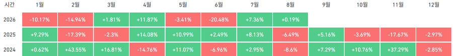 A heatmap table showing Bitcoin's monthly percentage returns from January to December across three years (2024-2026), with red and green cells indicating losses and gains respectively. Notable figures include a +7.36% return in July 2026 (highlighted in the post as a "7% bullish close") and significant volatility across months like February 2025 at -17.39% and June 2026 at -20.48%, illustrating the dramatic price swings the poster references while making their bullish case for Bitcoin reaching 500 million won.