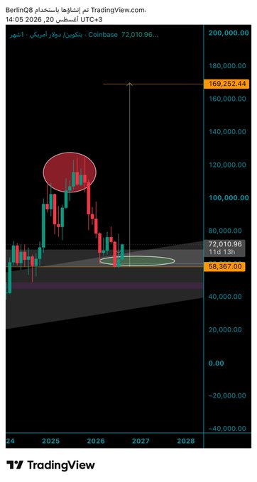 A monthly candlestick chart of BTC/USD on Coinbase (shown via TradingView on 2026-05-20, UTC+3) marks Bitcoin's peak near $160,262.44 with a red oval and forecasts a recovery from around $72,010 toward higher levels by late 2026 into September 2027, aligning with the post's optimistic outlook for gradual market revival into 2027.