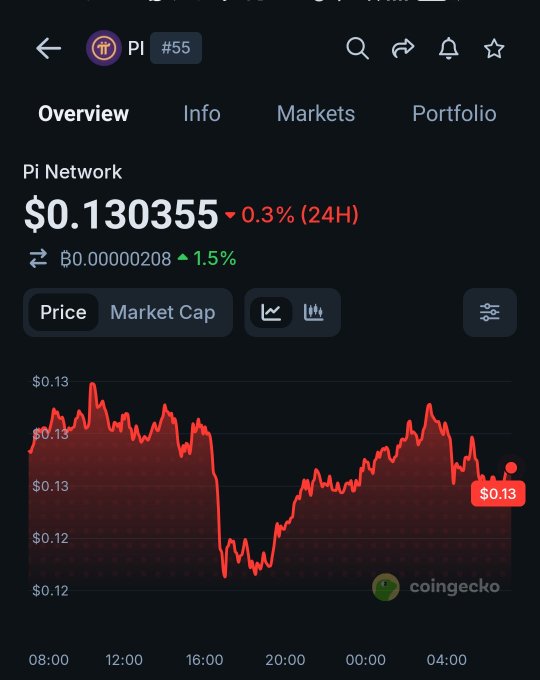 The image shows a graph of stock prices for a company named "Coingecko". The x-axis represents time, while the y-axis displays the stock price. The graph features a significant upward trend, indicating that the company's stock value has been increasing over time. This could suggest that the stock is currently on an upward trajectory, with the possibility of further growth in the future. The caption provided at the bottom of the image emphasizes this point: "This was a quick reversal from $PI to $0.12 within the $0.12 range".