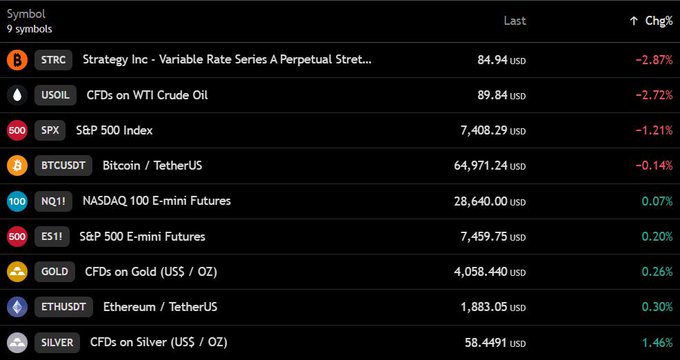 This image displays real-time market data, showing Bitcoin (BTCUSDT) trading at $64,971.24 and NASDAQ 100 E-mini Futures (NQ1!) up 0.07%, supporting the post's optimistic outlook for a calm market.