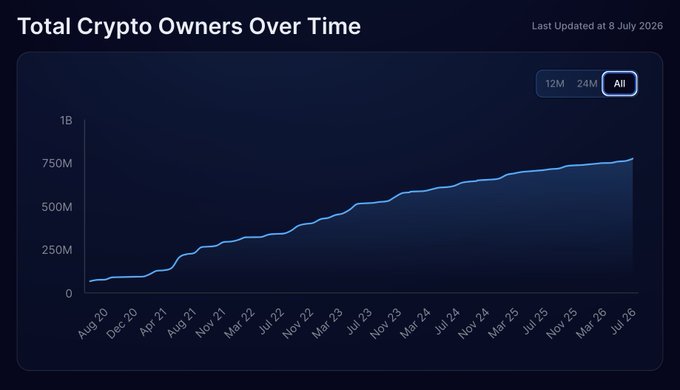 A line chart titled 'Total Crypto Owners Over Time' (last updated 8 July 2026) showing steady growth from roughly 50M in August 2020 to about 750M by July 2026, with toggle options for 12M, 24M, and All timeframes.