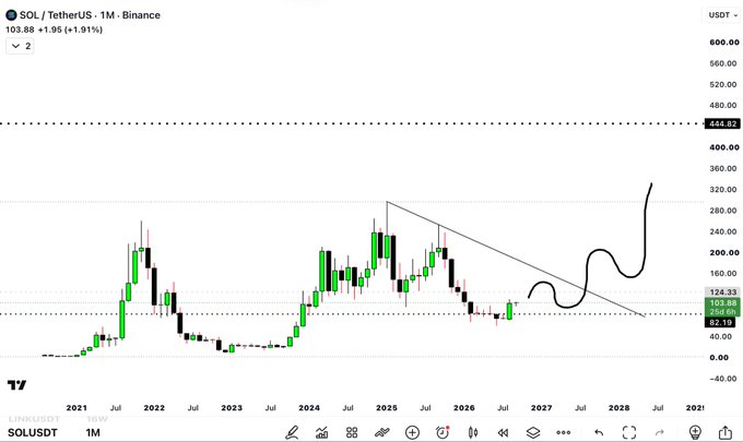 A SOL/USDT monthly chart on Binance shows SOL trading at $103.88 (+1.91%), with a hand-drawn downtrend breakout projection extending toward $444 by 2027–2028, illustrating the poster's bullish thesis that buying near the bottom (~$80) could send SOL to a $275B market cap and complete an "Elite Circle" portfolio ahead of the bull season.