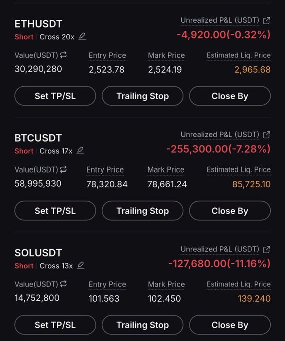 A cryptocurrency trading interface showing three short positions—ETHUSDT, BTCUSDT, and SOLUSDT—all with unrealized losses shown in red text, including a -7.28% loss on the Bitcoin position.