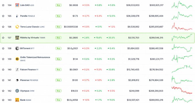 A cryptocurrency market list showing tokens ranked 134-143 including Lido DAO (LDO), Pendle (PENDLE), Terra Luna Classic (LUNC), and Bonk (BONK) with their prices and changes; Ribbita by Virtuals (TIBBIR) is highlighted.