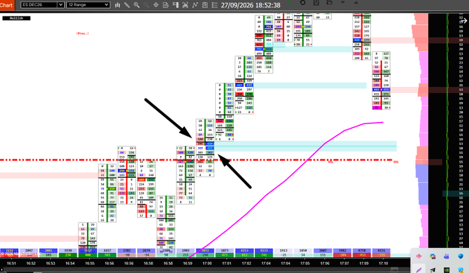 A trading chart displays ES DEC 26 with candlestick patterns, volume indicators, and arrows pointing to specific price action areas.