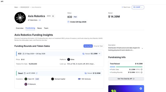 A webpage showing 'Axis Robotics' funding insights, indicating an ICO status with $14.39M raised, including a Seed round of $12.00M from investors like Hack VC and 1K Ventures.