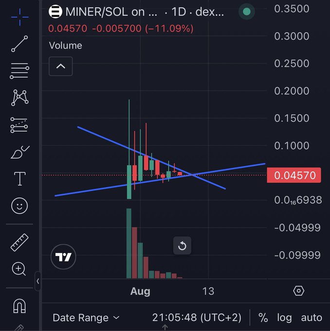 TradingView chart for MINER/SOL showing a price of '0.04570', down '-11.09%', with crossing blue trendlines and volume bars.