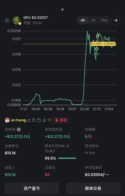 The image shows a 4-hour trading chart for token "GPU" (市值 20.1M) with a sharp price spike from ~$0.008 to ~$0.022, where user "en hwng" demonstrates a successful early entry with a total profit of +$13.27 on a $10.1K position at average buy price $0.02004, aligning with the post's claim of catching the coin near its 3.5M market cap before its rapid surge.