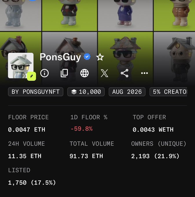 The image displays an NFT collection listing page for "PonsGuy" with a verified checkmark, created by PONSCGUYNFT, featuring 10,000 items scheduled for August 2026 with 5% creator royalties. Key statistics show a floor price of 0.0047 ETH, a significant -59.8% drop in 1D floor price, a top offer of 0.0043 WETH, 24H volume of 11.35 ETH, total volume of 91.73 ETH, 2,193 unique owners (21.9%), and 1,750 listed (17.5%). The accompanying post suggests that a favorite KOL sold, framing the current low price as an ideal entry point for the $PONS token, which allegedly has a 700M market cap—contrasting the NFT collection's declining metrics with bullish sentiment about the associated token.