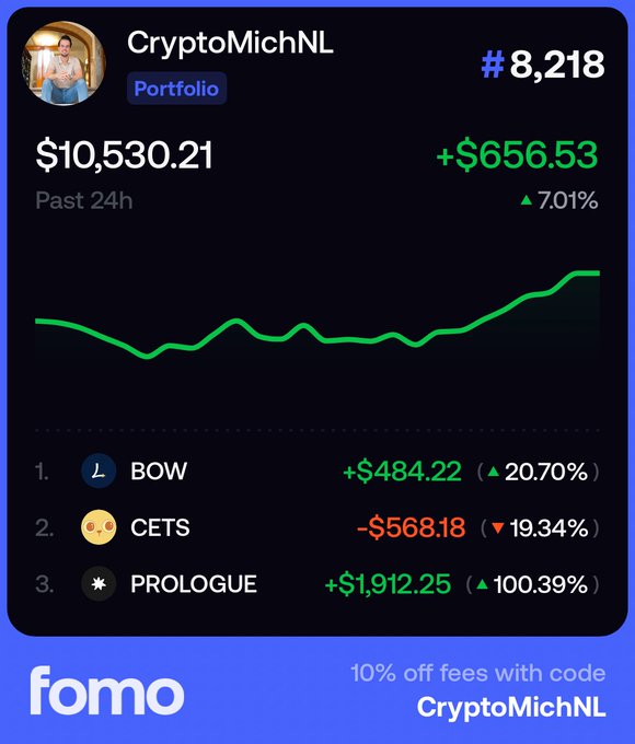 A screenshot of the FOMO app displays user CryptoMichNL's portfolio at #8,218, showing a 24-hour total of $10,530.21 with a gain of +$656.53 (7.01%), driven by strong performers BOW (+20.70%) and PROLOGUE (+100.39%) despite losses in CETS (-19.34%). The promotional banner promotes a 10% fee discount using the code "CryptoMichNL," matching the celebratory post about hitting new highs.