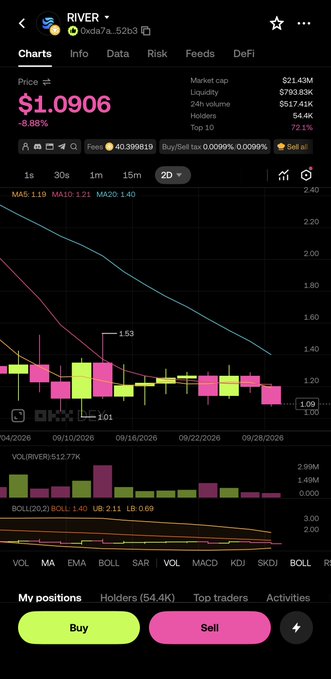 A DEXTools chart for the RIVER token at price $1.0906, showing market cap $21.43M and a candlestick chart with moving averages.